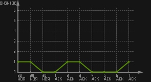статистика посещаемости страниц автора (визитов/дата)