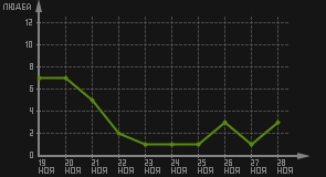 статистика посещаемости страниц автора (посетителей/дата)