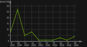 статистика посещаемости страниц автора (визитов/дата)