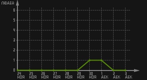 статистика посещаемости страниц автора (посетителей/дата)