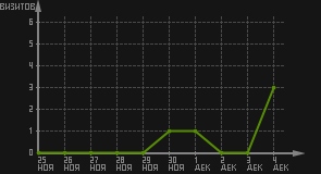 статистика посещаемости страниц автора (визитов/дата)