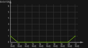 статистика посещаемости страниц автора (визитов/дата)