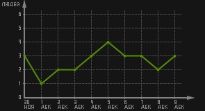статистика посещаемости страниц автора (посетителей/дата)
