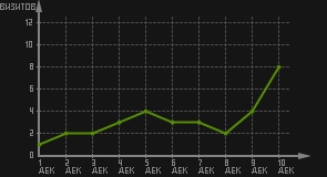 статистика посещаемости страниц автора (визитов/дата)