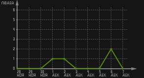 статистика посещаемости страниц автора (посетителей/дата)