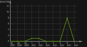 статистика посещаемости страниц автора (визитов/дата)