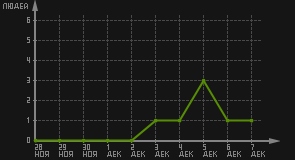 статистика посещаемости страниц автора (посетителей/дата)