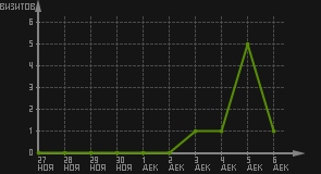 статистика посещаемости страниц автора (визитов/дата)