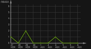статистика посещаемости страниц автора (посетителей/дата)
