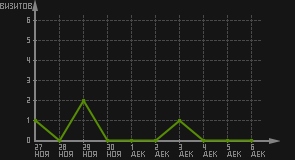 статистика посещаемости страниц автора (визитов/дата)
