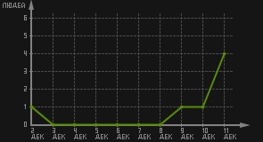 статистика посещаемости страниц автора (посетителей/дата)