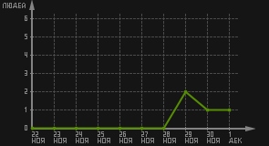 статистика посещаемости страниц автора (посетителей/дата)