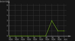 статистика посещаемости страниц автора (визитов/дата)