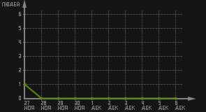 статистика посещаемости страниц автора (посетителей/дата)