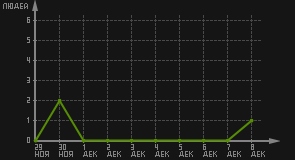 статистика посещаемости страниц автора (посетителей/дата)