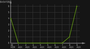 статистика посещаемости страниц автора (визитов/дата)