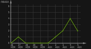 статистика посещаемости страниц автора (посетителей/дата)
