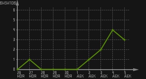 статистика посещаемости страниц автора (визитов/дата)