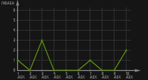 статистика посещаемости страниц автора (посетителей/дата)