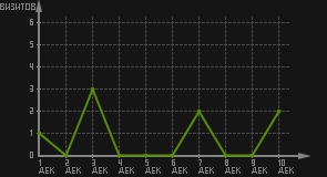 статистика посещаемости страниц автора (визитов/дата)
