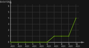 статистика посещаемости страниц автора (визитов/дата)
