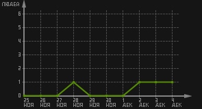 статистика посещаемости страниц автора (посетителей/дата)