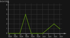 статистика посещаемости страниц автора (визитов/дата)