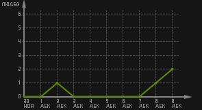 статистика посещаемости страниц автора (посетителей/дата)