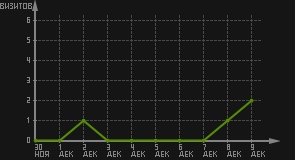 статистика посещаемости страниц автора (визитов/дата)
