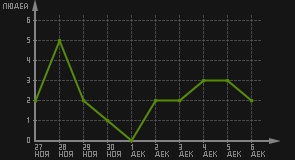 статистика посещаемости страниц автора (посетителей/дата)