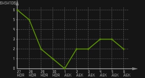 статистика посещаемости страниц автора (визитов/дата)