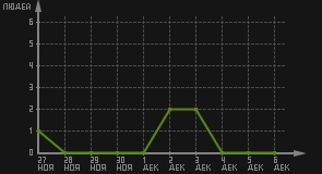 статистика посещаемости страниц автора (посетителей/дата)