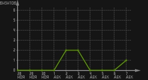 статистика посещаемости страниц автора (визитов/дата)