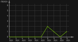 статистика посещаемости страниц автора (посетителей/дата)