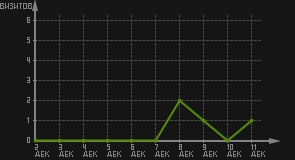 статистика посещаемости страниц автора (визитов/дата)