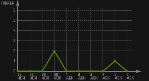 статистика посещаемости страниц автора (посетителей/дата)