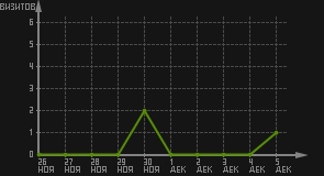 статистика посещаемости страниц автора (визитов/дата)