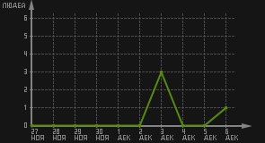 статистика посещаемости страниц автора (посетителей/дата)
