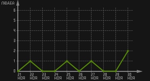 статистика посещаемости страниц автора (посетителей/дата)