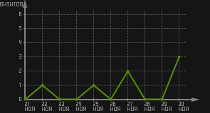 статистика посещаемости страниц автора (визитов/дата)