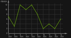 статистика посещаемости страниц автора (посетителей/дата)