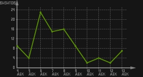 статистика посещаемости страниц автора (визитов/дата)