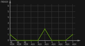 статистика посещаемости страниц автора (посетителей/дата)