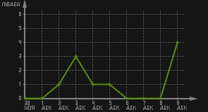 статистика посещаемости страниц автора (посетителей/дата)