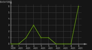статистика посещаемости страниц автора (визитов/дата)