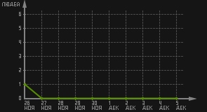 статистика посещаемости страниц автора (посетителей/дата)
