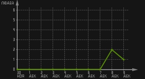 статистика посещаемости страниц автора (посетителей/дата)