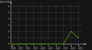 статистика посещаемости страниц автора (визитов/дата)