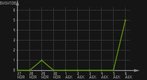 статистика посещаемости страниц автора (визитов/дата)