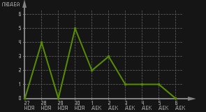 статистика посещаемости страниц автора (посетителей/дата)